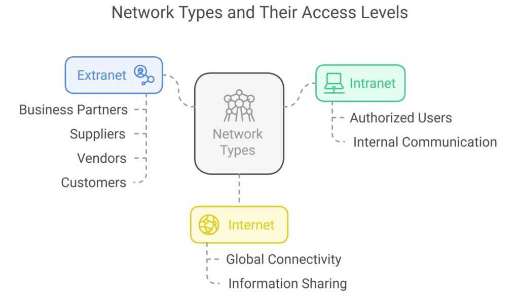 Computer Network Access Level 101