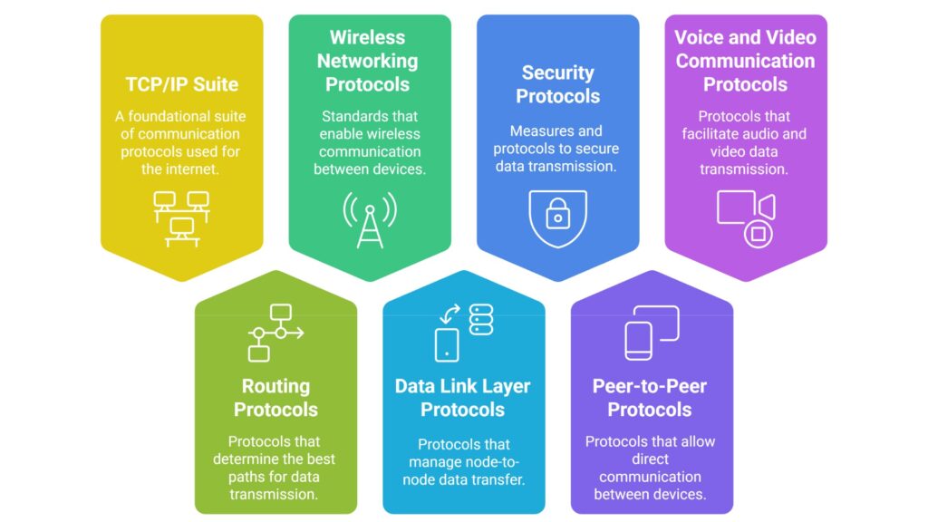Computer Network Protocols 101