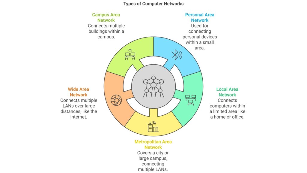 Types of Computer Networks 101